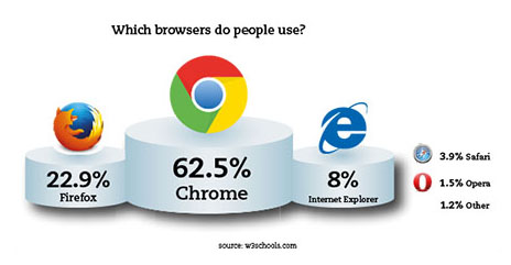 Browser popularity - Chrome just keeps on coming