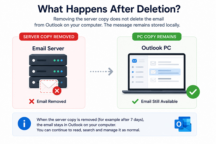 What happens after deletion