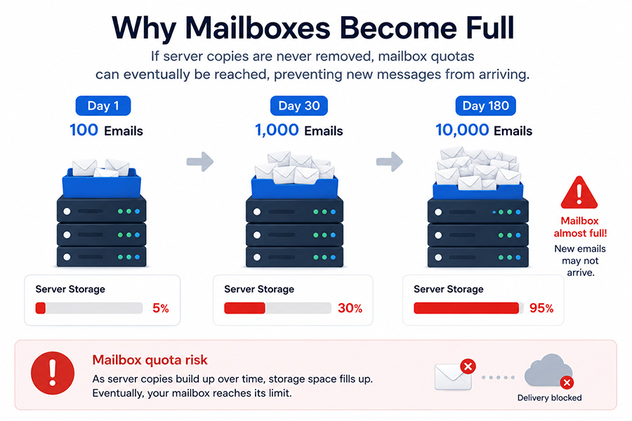 Why Mailboxes become full