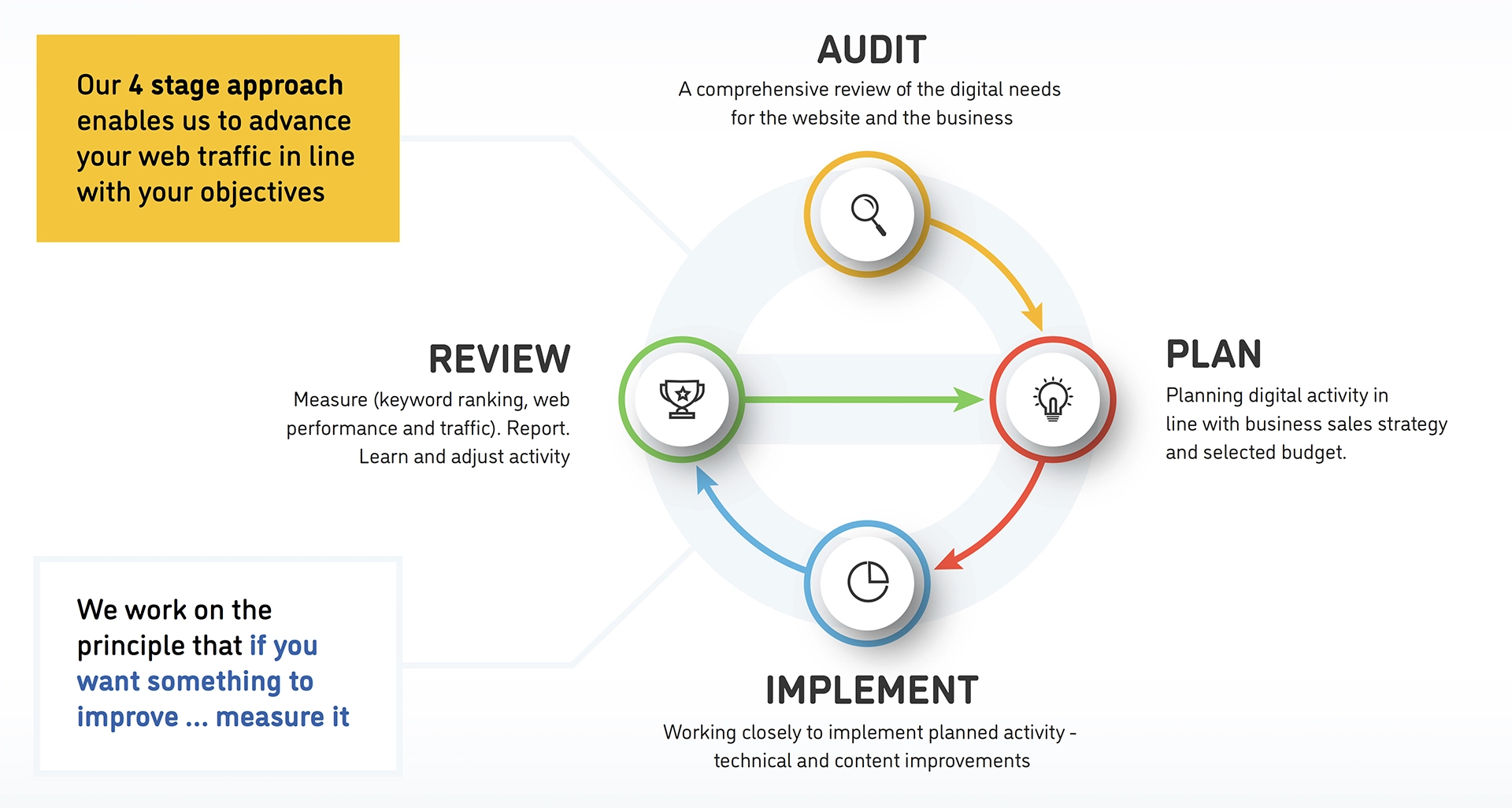 SEO stages infographics 2