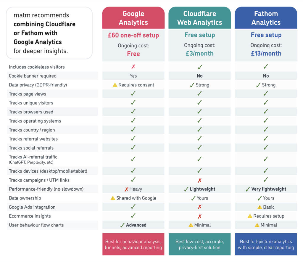 matm fathom, Google Analytics and Cloudflare table