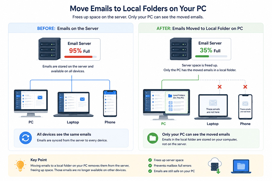 Move emails to local folders on your PC