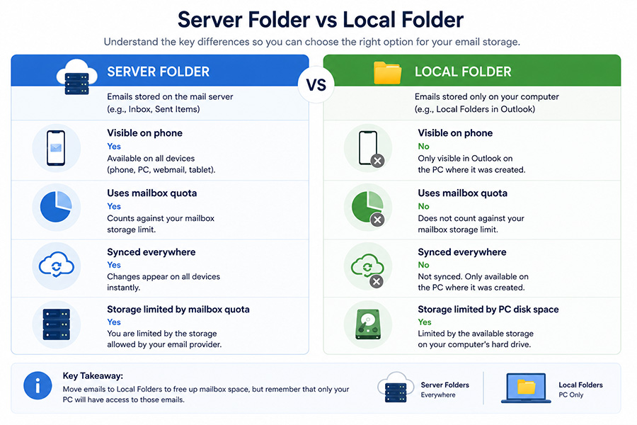 Server folder vs Local folder