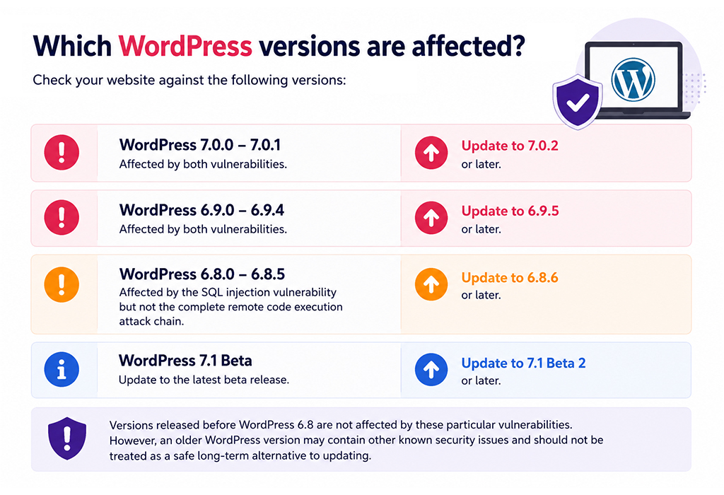 Which WordPress versions are affected