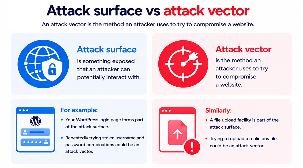 Attack surface vs attack vector