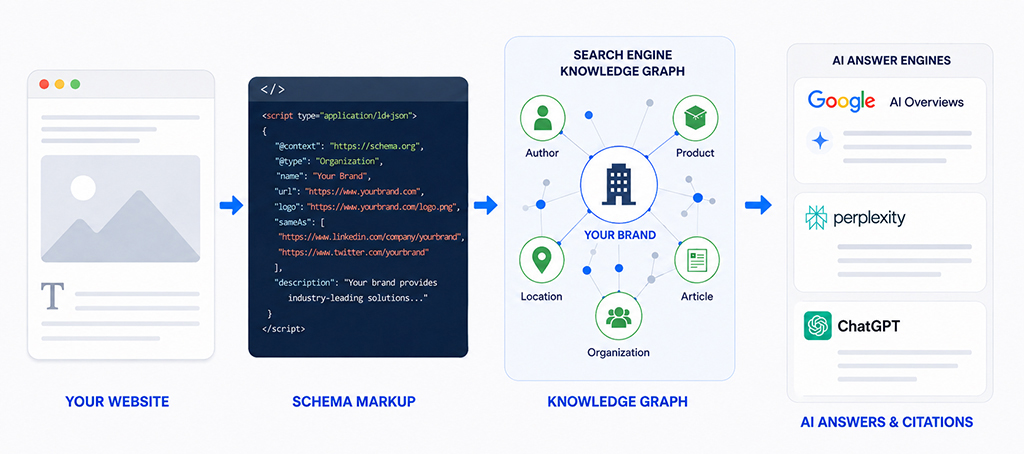 Essential Context for AI Search Engines & Knowledge Graphs - schema