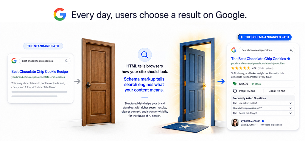 Every day, users choose a result on Google