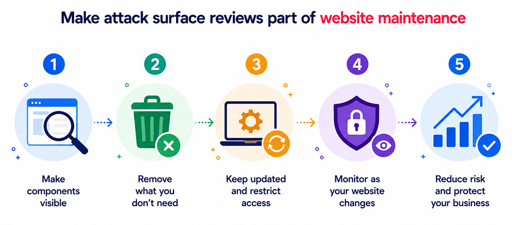 Make attack surface reviews part of website maintenance