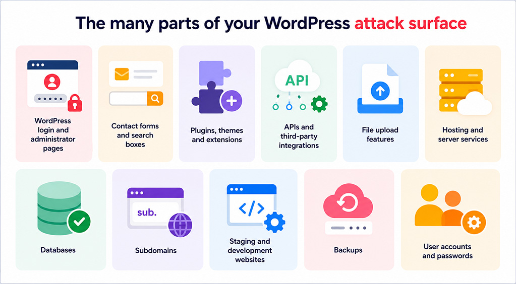 The many parts of your WordPress attack surface
