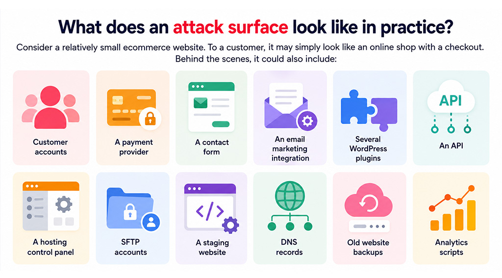 what does an attack surface look like in practice
