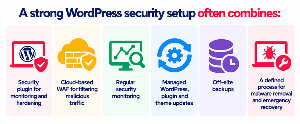 A Strong WordPress security setup combines