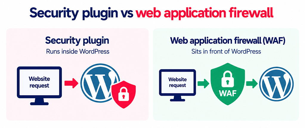 Security plugin vs web application firewall
