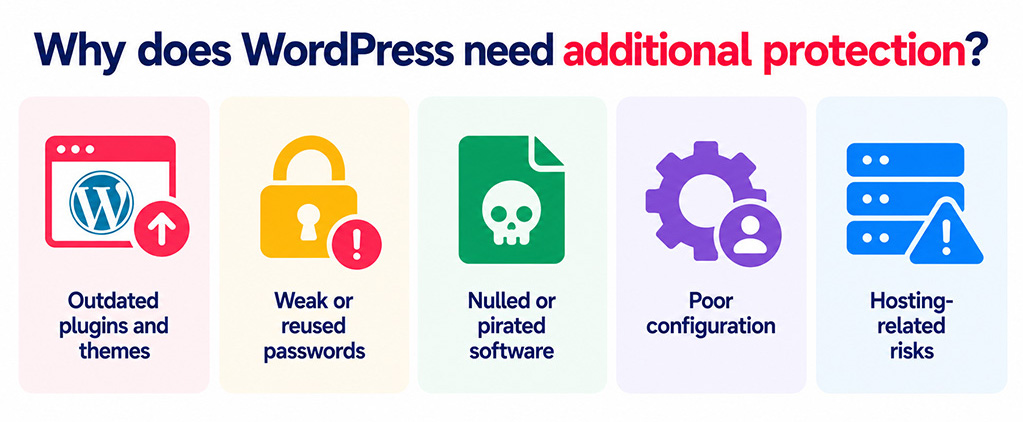 Why does WordPress need additional protection