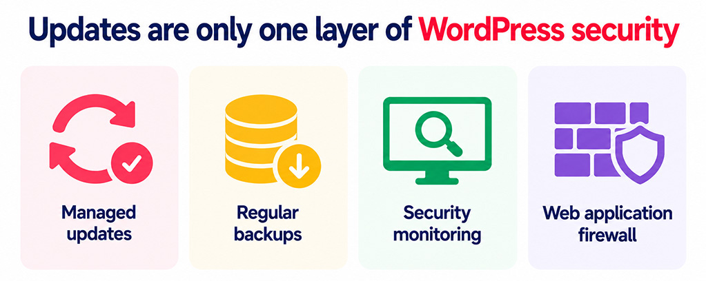 updates are only one layer of wordpress security