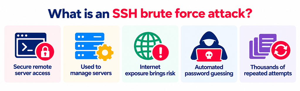 What is an SSH brute force attack.png
